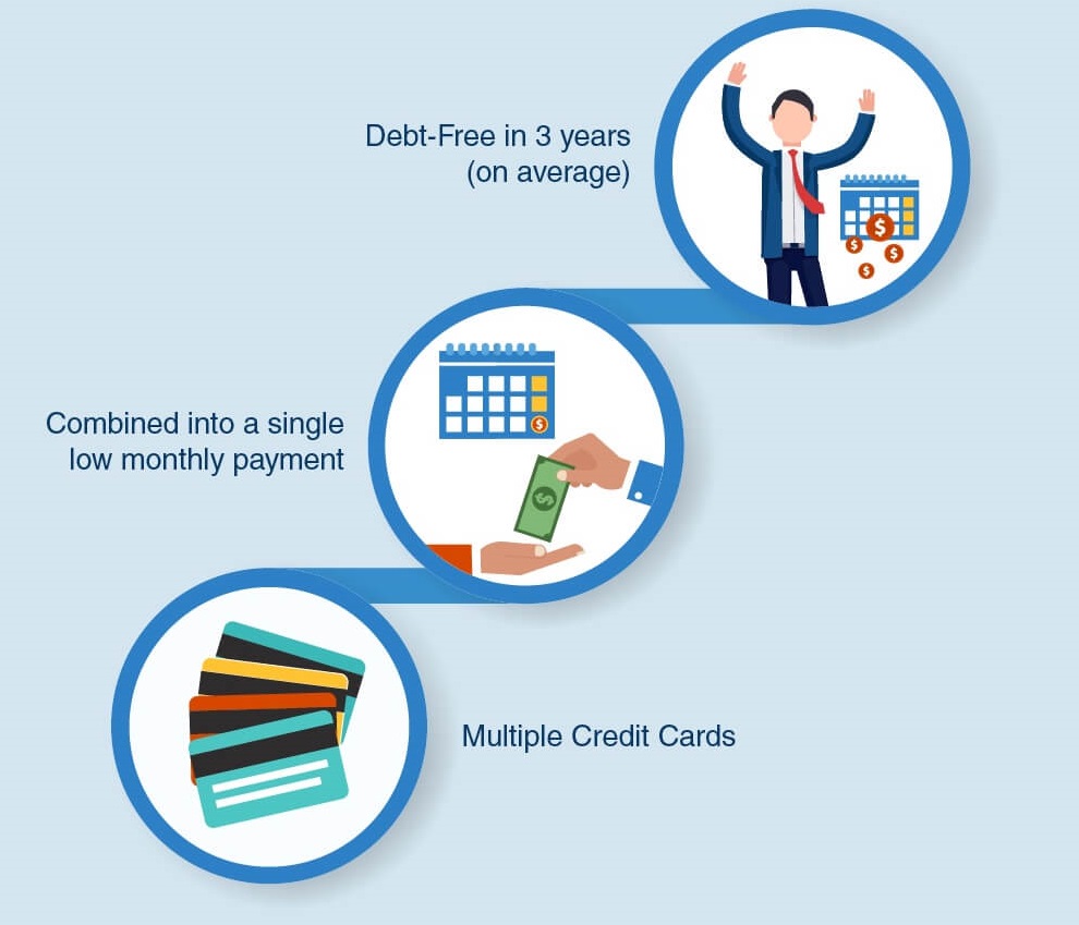 Credit Card Settlement Companies